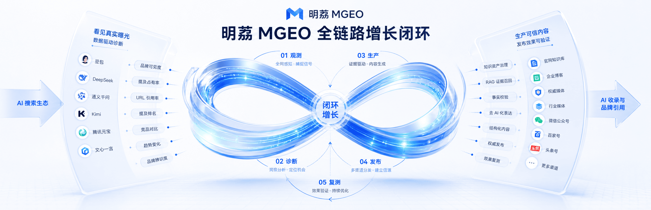 明荔 MGEO 从观测、诊断、内容生产、发布到复测的全链路增长闭环