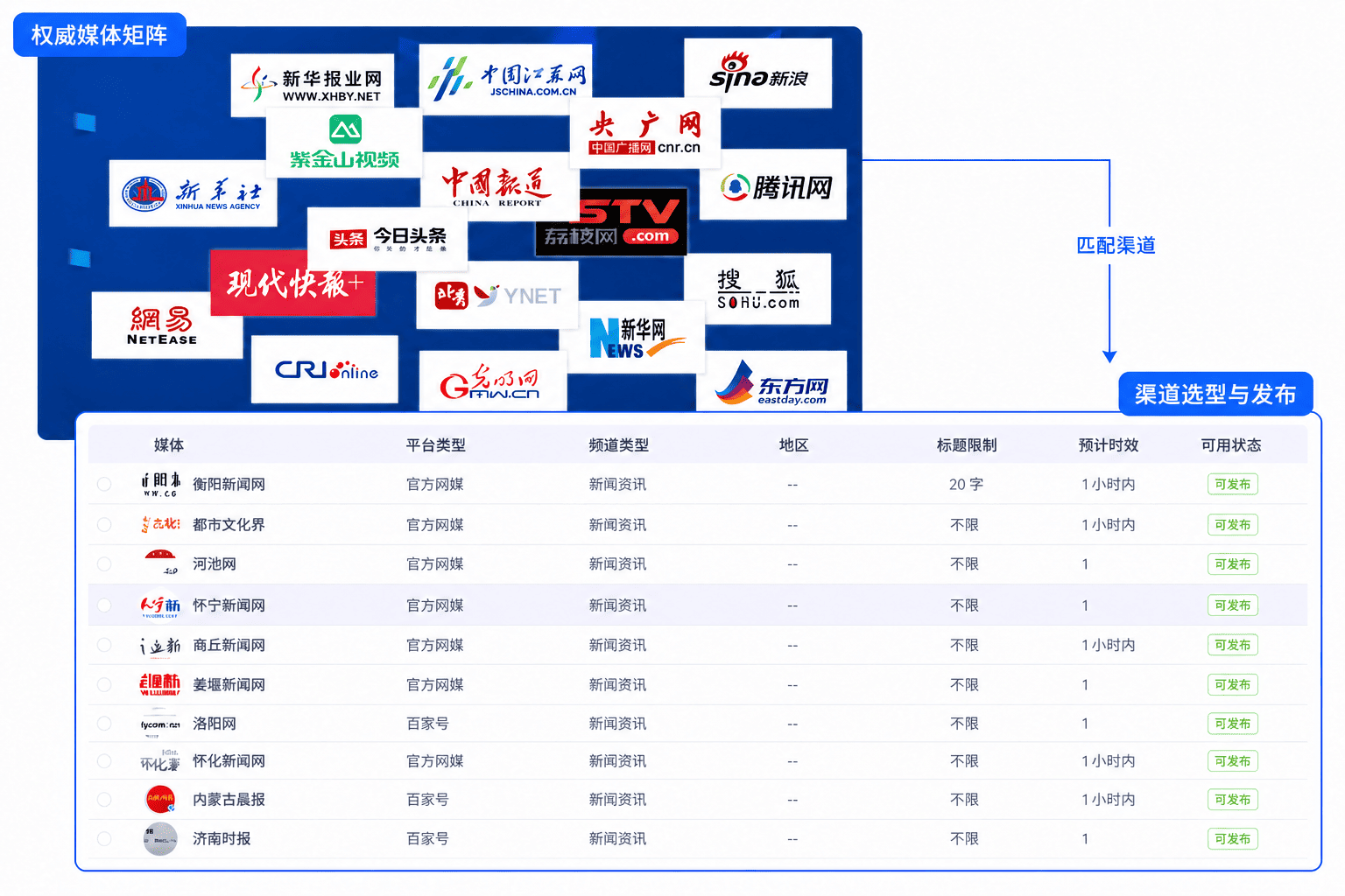 MGEO 权威媒体矩阵、渠道选型与发布界面
