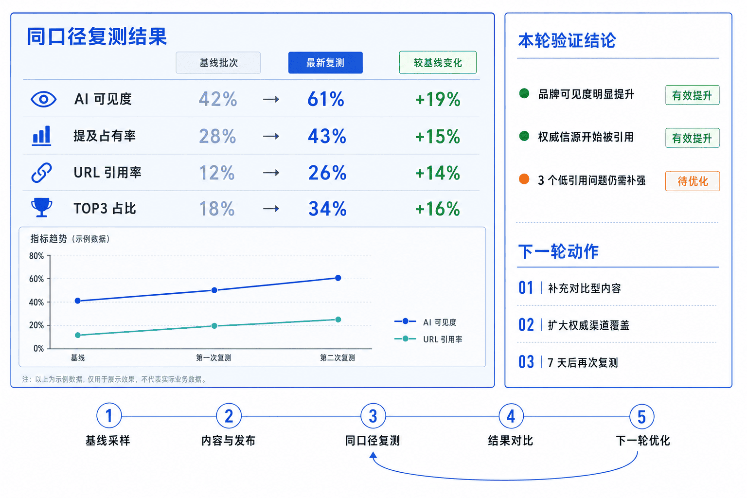 MGEO 工作台的趋势、机会项与复测验证界面